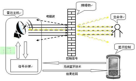 生命探測器原理